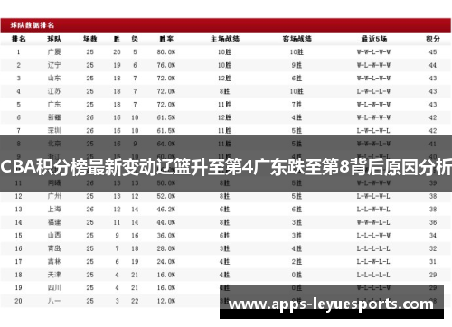 CBA积分榜最新变动辽篮升至第4广东跌至第8背后原因分析